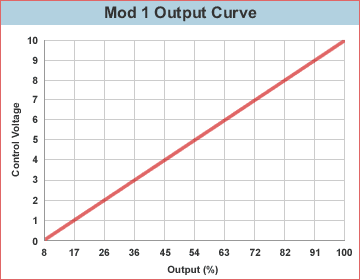 Mod 1 Combustion Control