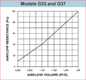 Airflow Resistance Graphs
