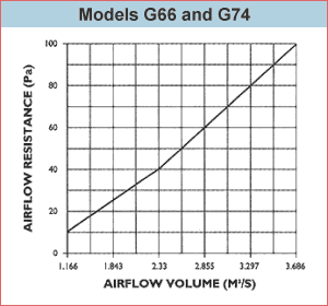 Airflow Resistance Graphs